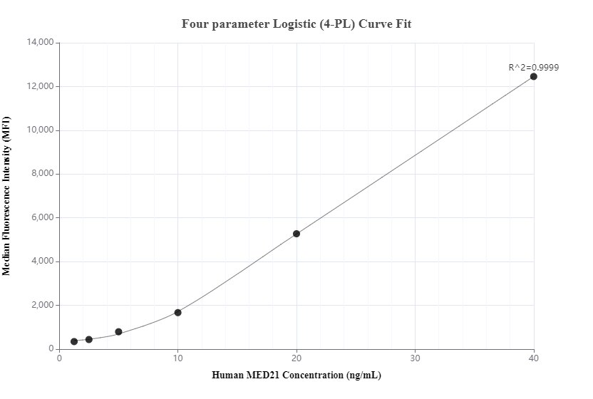 Cytometric bead array standard curve of MP00506-1